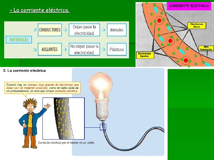 - La corriente eléctrica. 