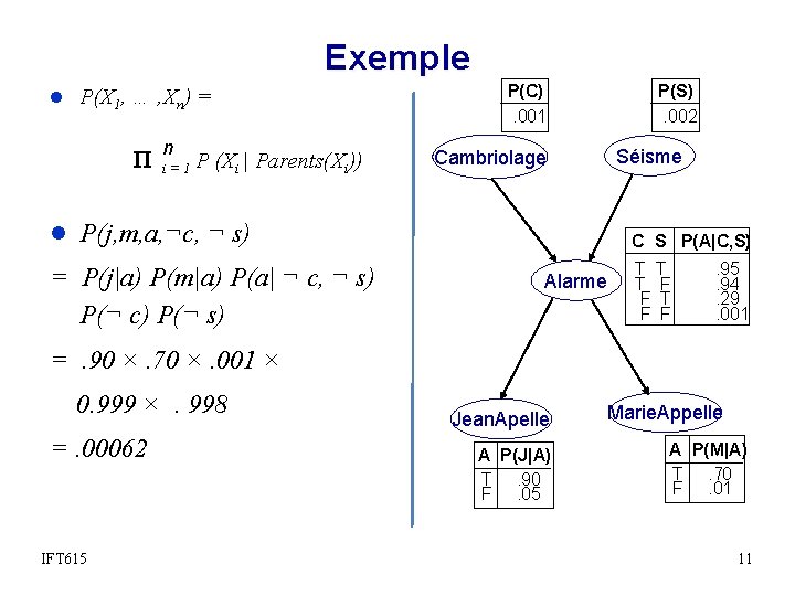 Exemple l P(X 1, … , Xn) = n i=1 P (Xi | Parents(Xi))