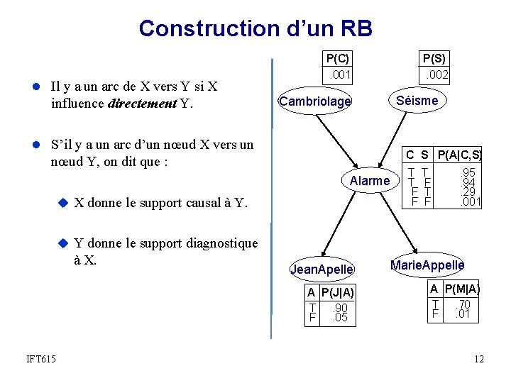 Construction d’un RB l Il y a un arc de X vers Y si