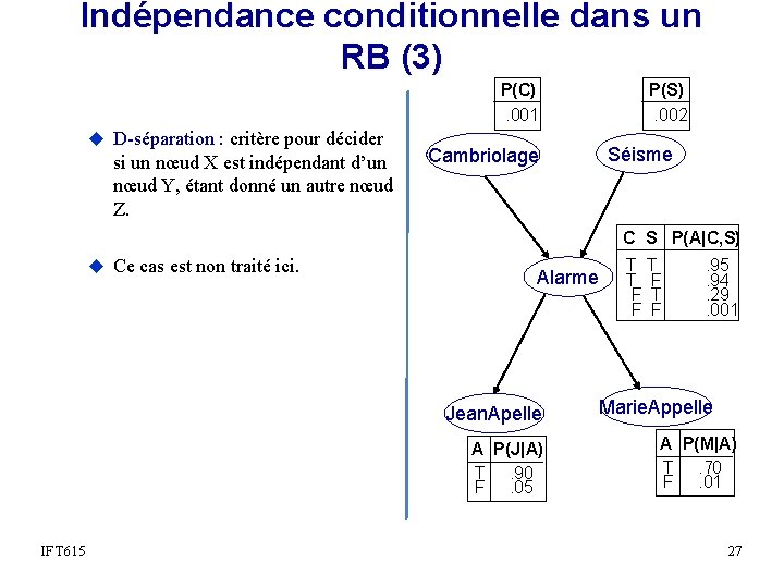 Indépendance conditionnelle dans un RB (3) P(C). 001 u D-séparation : critère pour décider