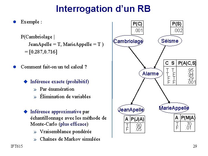 Interrogation d’un RB l Exemple : P(Cambriolage | Jean. Apelle = T, Marie. Appelle