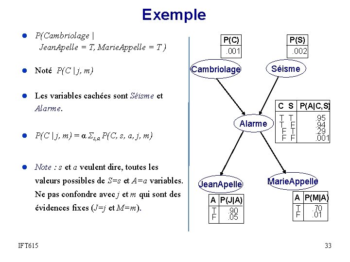 Exemple l P(Cambriolage | Jean. Apelle = T, Marie. Appelle = T ) l