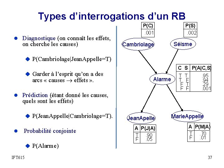 Types d’interrogations d’un RB l Diagnostique (on connaît les effets, on cherche les causes)