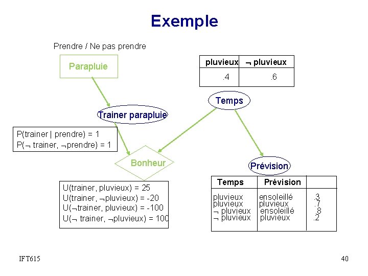 Exemple Prendre / Ne pas prendre pluvieux Parapluie . 4 . 6 Temps Trainer