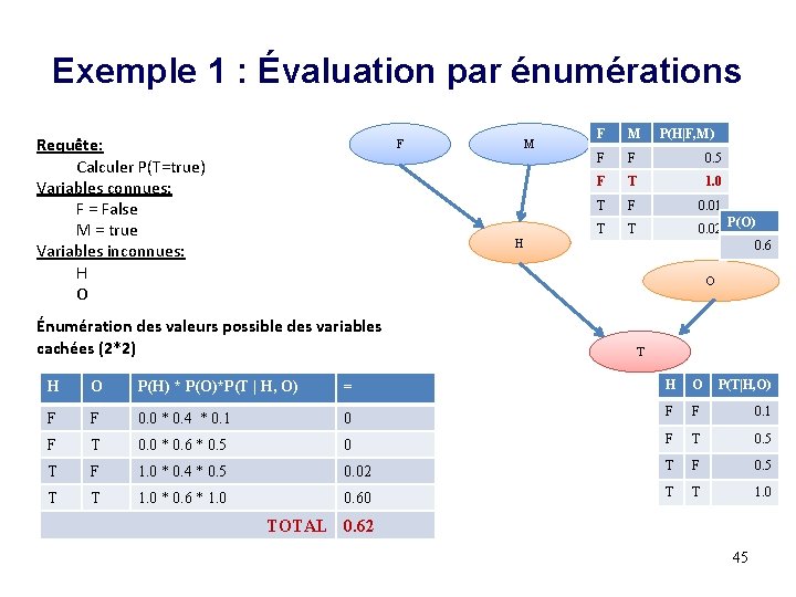 Exemple 1 : Évaluation par énumérations Requête: Calculer P(T=true) Variables connues: F = False