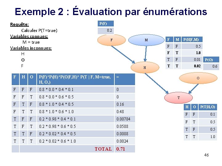 Exemple 2 : Évaluation par énumérations Requête: Calculer P(T=true) Variables connues: M = true