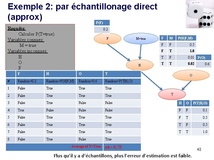 Exemple 2: par échantillonage direct (approx) P(F) Requête: Calculer P(T=true) Variables connues: M =