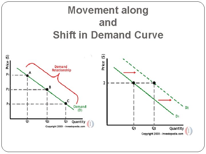 Movement along and Shift in Demand Curve 