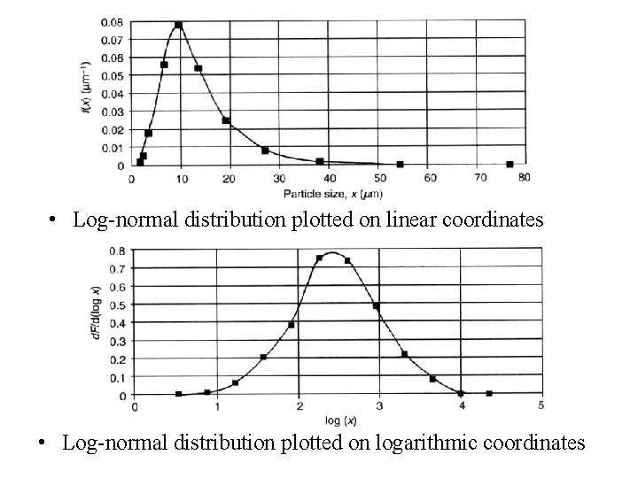 • Log-normal distribution plotted on linear coordinates • Log-normal distribution plotted on logarithmic • Log-normal distribution plotted on linear coordinates • Log-normal distribution plotted on logarithmic