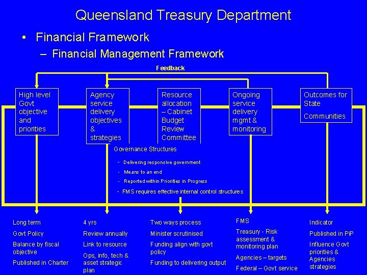Queensland Treasury Department • Financial Framework – Financial Management Framework Feedback High level Govt