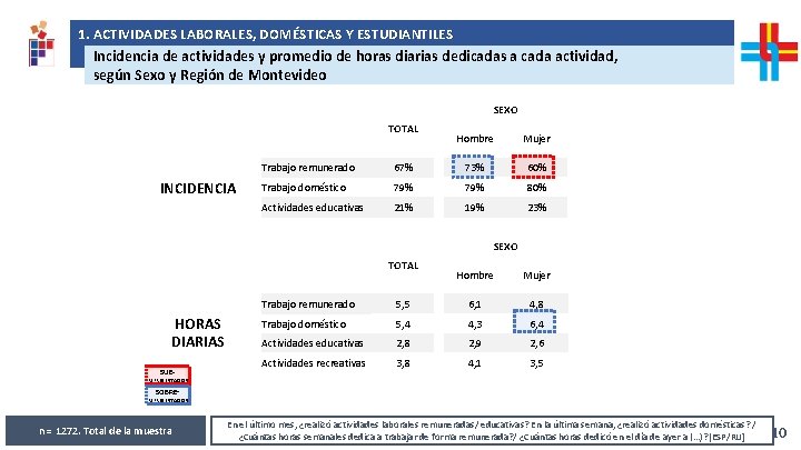 1. ACTIVIDADES LABORALES, DOMÉSTICAS Y ESTUDIANTILES Análisis de resultados solicitados por República AFAP Incidencia