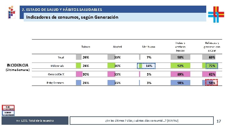 2. ESTADO DE SALUD Y HÁBITOS SALUDABLES Análisis de resultados solicitados por República AFAP