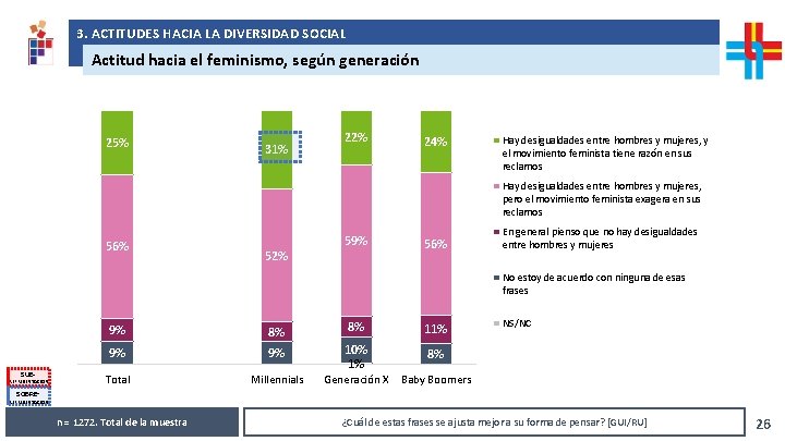 3. ACTITUDES HACIA LA DIVERSIDAD SOCIAL Análisis de resultados solicitados por República AFAP Actitud