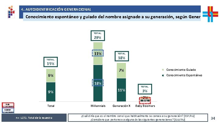 4. AUTOIDENTIFICACIÓN GENERACIONAL Análisis de resultados solicitados por República AFAP Conocimiento espontáneo y guiado