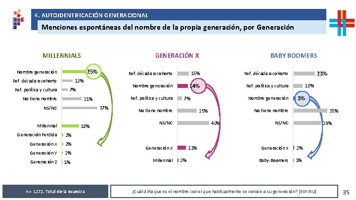 4. AUTOIDENTIFICACIÓN GENERACIONAL Análisis de resultados solicitados por República AFAP Menciones espontáneas del nombre