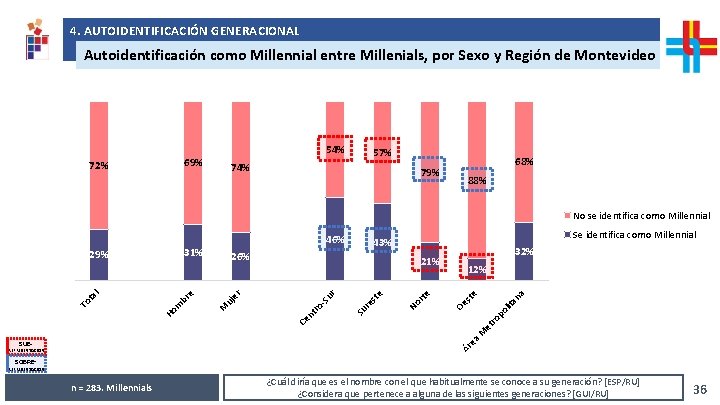 4. AUTOIDENTIFICACIÓN GENERACIONAL Análisis de resultados solicitados por República AFAP Autoidentificación como Millennial entre