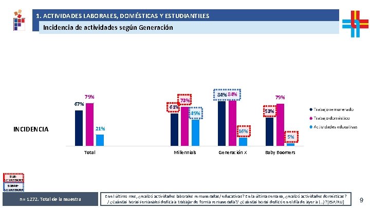 1. ACTIVIDADES LABORALES, DOMÉSTICAS Y ESTUDIANTILES Análisis de resultados solicitados por República AFAP Incidencia