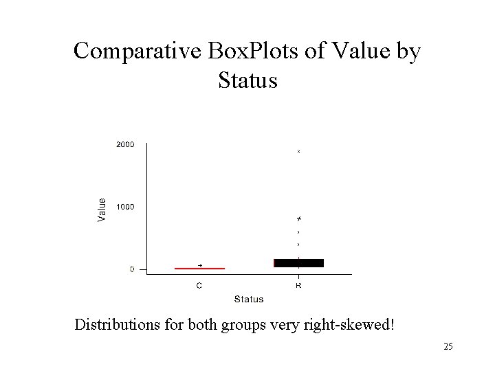 Comparative Box. Plots of Value by Status Distributions for both groups very right-skewed! 25
