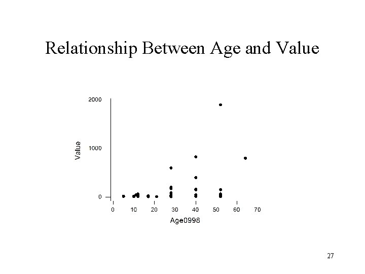 Relationship Between Age and Value 27 