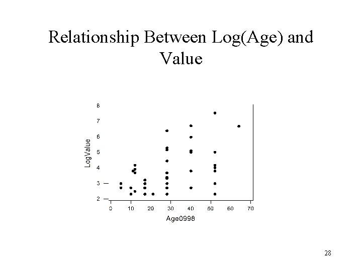 Relationship Between Log(Age) and Value 28 