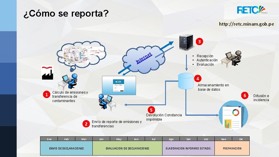 ¿Cómo se reporta? http: //retc. minam. gob. pe 3 e n r e Int ¿Cómo se reporta? http: //retc. minam. gob. pe 3 e n r e Int