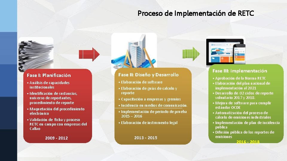 Proceso de Implementación de RETC Fase I: Planificación Fase II: Diseño y Desarrollo • Proceso de Implementación de RETC Fase I: Planificación Fase II: Diseño y Desarrollo •