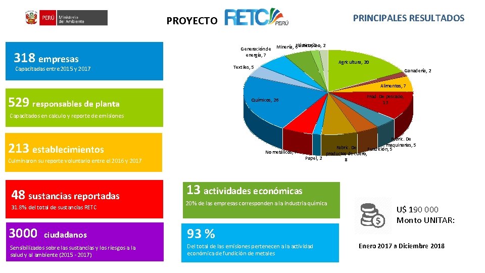 PRINCIPALES RESULTADOS PROYECTO Generación de energía, 7 318 empresas Petróleo, 2 2 Minería, 6 PRINCIPALES RESULTADOS PROYECTO Generación de energía, 7 318 empresas Petróleo, 2 2 Minería, 6