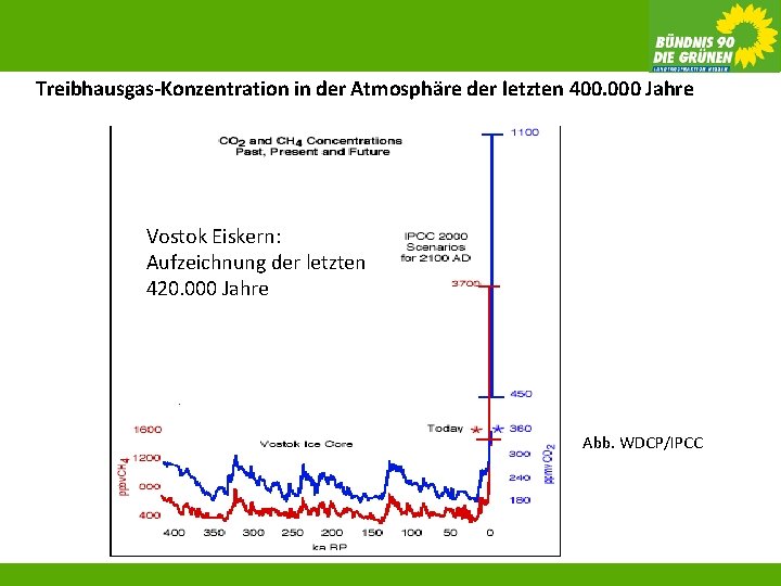 Treibhausgas-Konzentration in der Atmosphäre der letzten 400. 000 Jahre Vostok Eiskern: Aufzeichnung der letzten