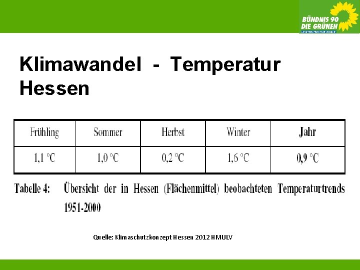 Klimawandel - Temperatur Hessen Quelle: Klimaschutzkonzept Hessen 2012 HMULV 