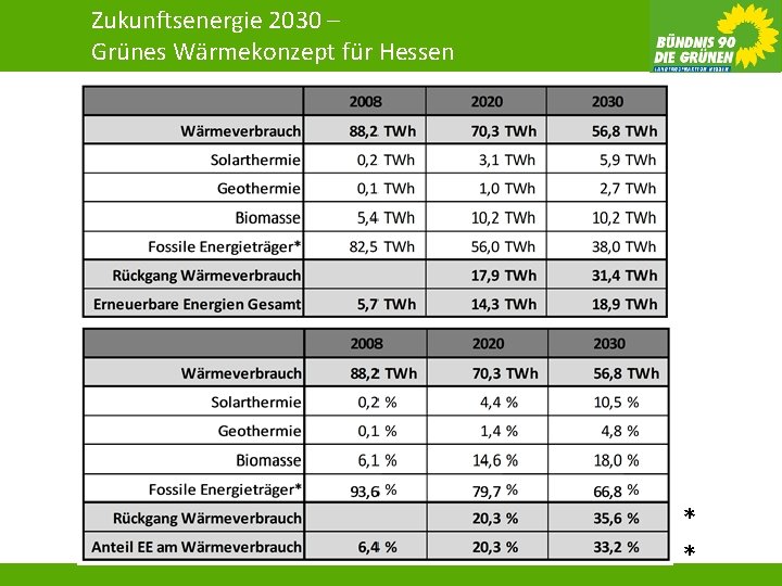 Zukunftsenergie 2030 – Grünes Wärmekonzept für Hessen * * 