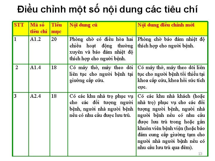 Điều chỉnh một số nội dung các tiêu chí STT Nội dung cũ 1