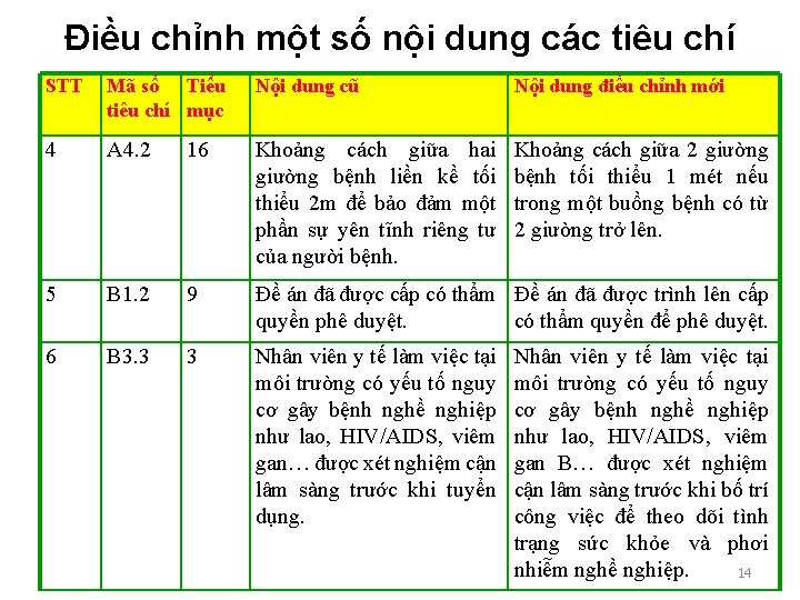 Điều chỉnh một số nội dung các tiêu chí STT Mã số Tiểu tiêu