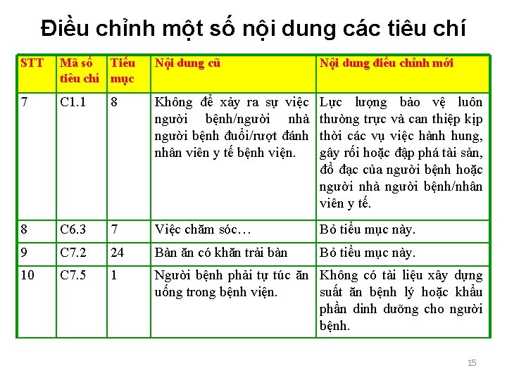 Điều chỉnh một số nội dung các tiêu chí STT Mã số Tiểu tiêu