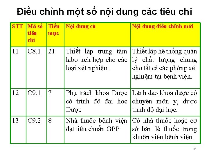 Điều chỉnh một số nội dung các tiêu chí STT Mã số Tiểu Nội