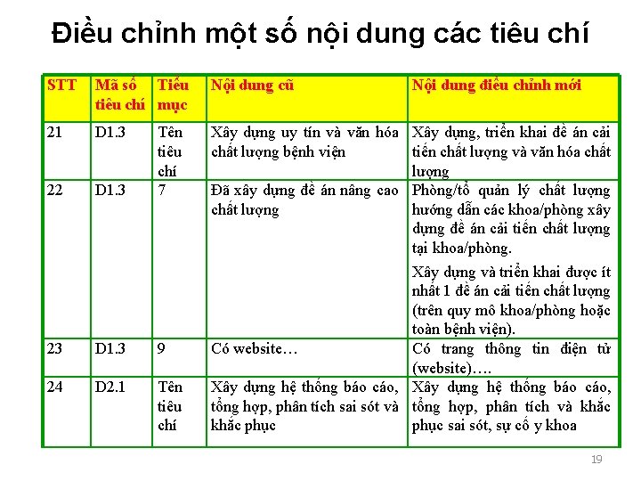 Điều chỉnh một số nội dung các tiêu chí STT Mã số Tiểu tiêu