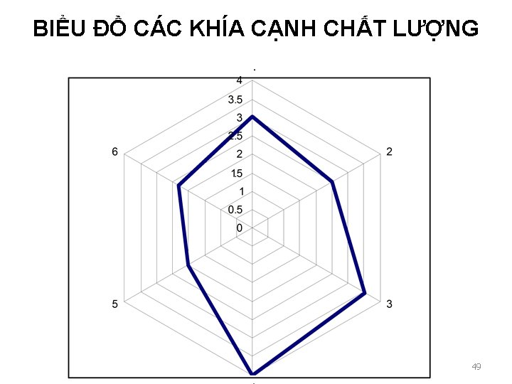 BIỂU ĐỒ CÁC KHÍA CẠNH CHẤT LƯỢNG 49 