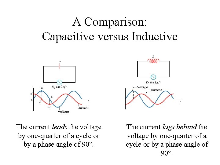 A Comparison: Capacitive versus Inductive The current leads the voltage by one-quarter of a