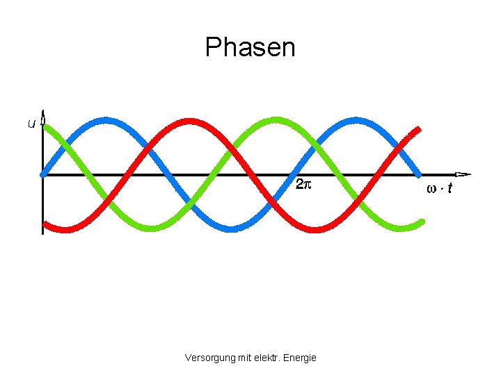 Phasen Versorgung mit elektr. Energie Phasen Versorgung mit elektr. Energie