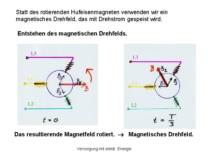 Statt des rotierenden Hufeisenmagneten verwenden wir ein magnetisches Drehfeld, das mit Drehstrom gespeist wird. Statt des rotierenden Hufeisenmagneten verwenden wir ein magnetisches Drehfeld, das mit Drehstrom gespeist wird.