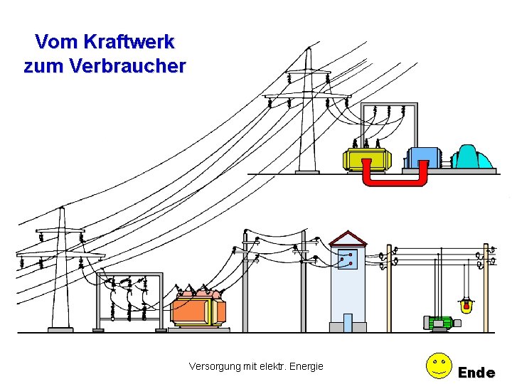 Vom Kraftwerk zum Verbraucher Versorgung mit elektr. Energie Ende Vom Kraftwerk zum Verbraucher Versorgung mit elektr. Energie Ende