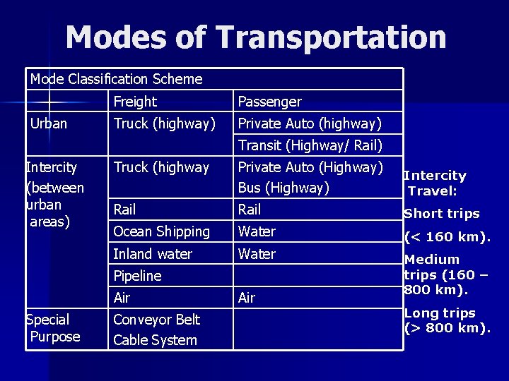 Modes of Transportation Mode Classification Scheme Urban Freight Passenger Truck (highway) Private Auto (highway)