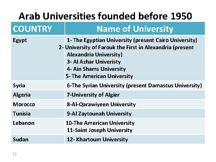 Arab Universities founded before 1950 COUNTRY Name of University Egypt 1‐ The Egyptian University