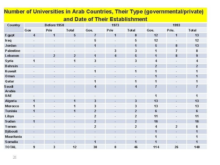 Number of Universities in Arab Countries, Their Type (governmental/private) and Date of Their Establishment