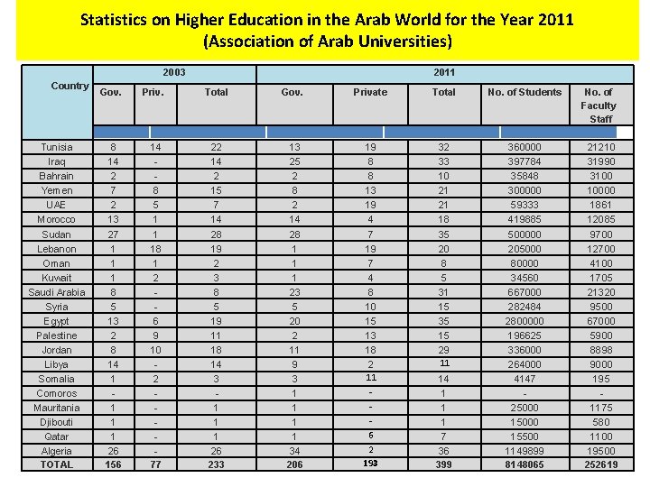 Statistics on Higher Education in the Arab World for the Year 2011 (Association of