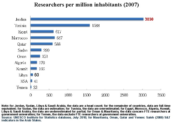 Researchers per million inhabitants (2007) Note: for Jordan, Sudan, Libya & Saudi Arabia, the