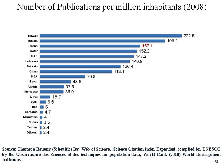 Number of Publications per million inhabitants (2008) Source: Thomson Reuters (Scientific) Inc. Web of