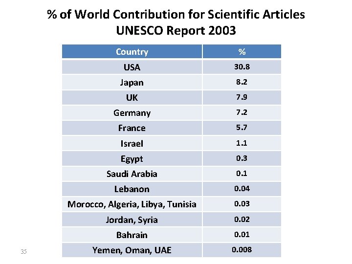 % of World Contribution for Scientific Articles UNESCO Report 2003 35 Country % USA