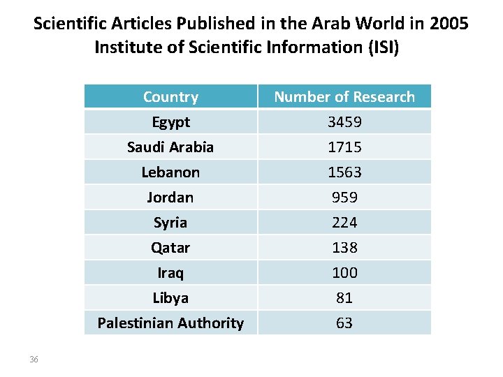 Scientific Articles Published in the Arab World in 2005 Institute of Scientific Information (ISI)