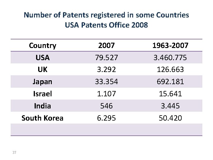 Number of Patents registered in some Countries USA Patents Office 2008 Country USA UK
