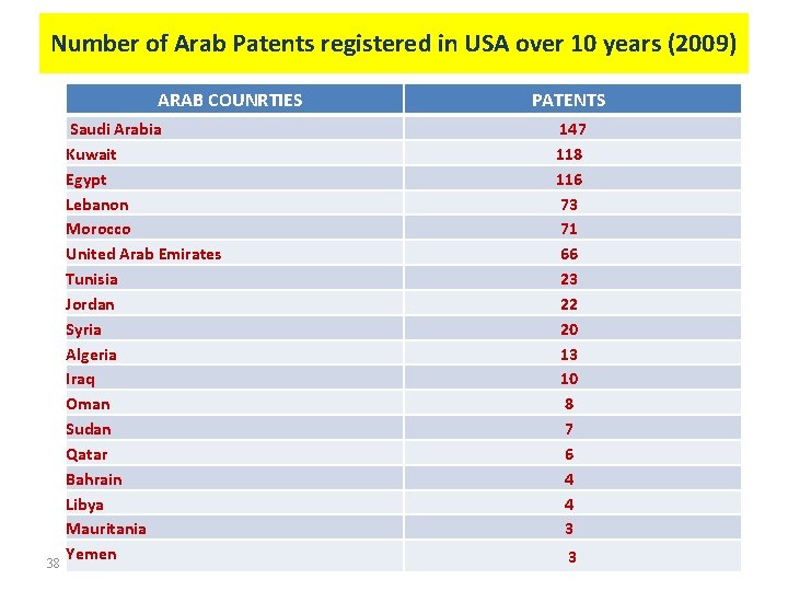 Number of Arab Patents registered in USA over 10 years (2009) ARAB COUNRTIES 38